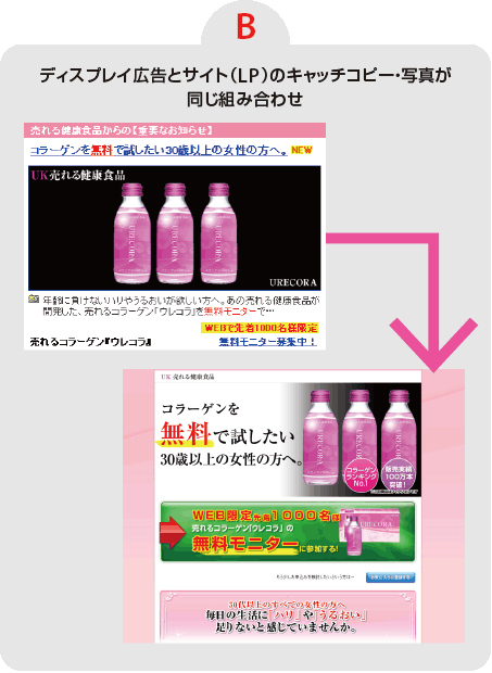 【B】ディスプレイ広告とサイト（LP）のキャッチコピー・写真が同じ組み合わせ