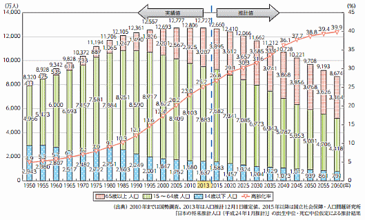 日本の高齢化の推移と将来推計