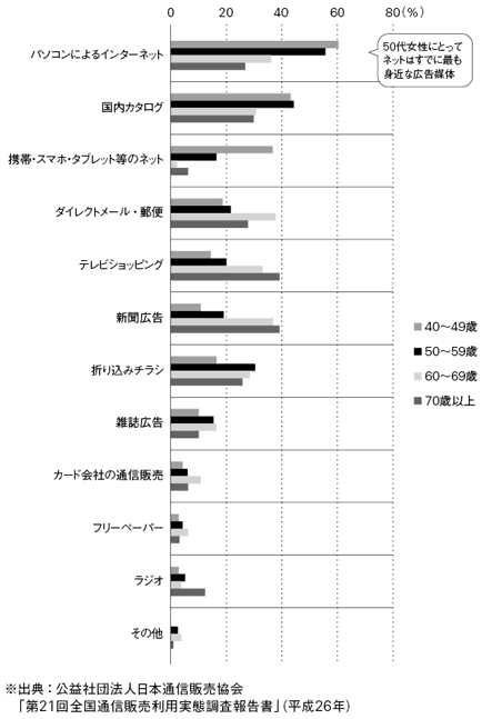 図表8　40代以上女性の通信販売での利用広告媒体　※出典：公益社団法人日本通信販売協会　「第21回全国通信販売利用実態調査報告書」（平成26年）