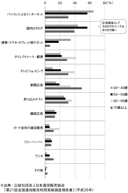 図表9　40代以上女性が今後利用したい通信販売の広告媒体　※出典：公益社団法人日本通信販売協会　「第21回全国通信販売利用実態調査報告書」（平成26年）