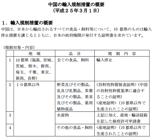中国の輸入規制措置の概要（平成25年3月1日）輸入規制措置の概要　中国は日本から輸出されるすべての食品・飼料について、10都県のものは輸入停止措置を講じるとともに、日本の政府機関が発行する証明書を求めています。規制対象・内容　10都県…すべての食品、飼料…輸入停止　10都県以外…野菜及びその製品、乳及び乳製品、茶葉
及びその製品、果実及びその製品、薬用植物産品…<放射性物質検査証明>（中国の放射性物質基準に適合することの証明）<産地証明>（10 都県以外で生産されたことの証明）　水産物…上記に加え、産地・輸送経路を記した検疫許可申請書　その他の食品・飼料…<産地証明>（10 都県以外で生産されたことの証明）