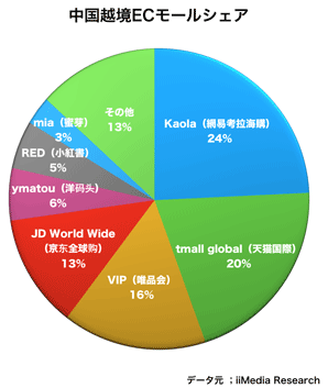 網易考拉海購（Kaola.com）……24%
天猫国際（Tmall Global）……20%
唯品国際（global.vip.com）……16%
京東全球購（JD Worldwide）……13%
ymatou……6%
小紅書（RED）……5%
蜜芽（mia）……3% 