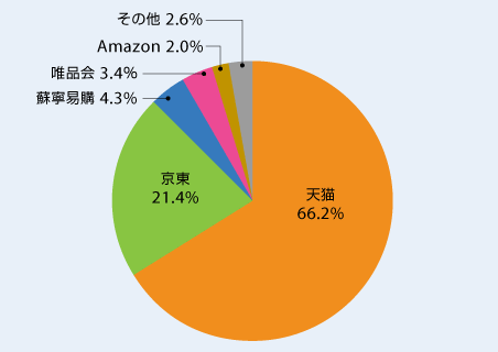 天猫66.2%
京東21.4%
蘇寧易購 4.3%
唯品会3.4％
Amazon2.0%
その他2.6%