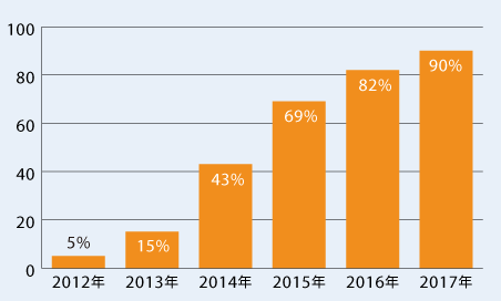 2012年	5％
2013年	15％
2014年	43％
2015年	69％
2016年	82％
2017年	90％