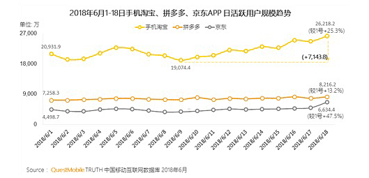 図3　「618」におけるTaobao、Pinduoduo、JDアプリの利用者数推移（6月1日〜6月11日）