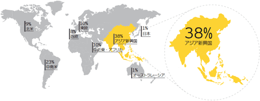 世界の消費財市場の成長における地域シェア