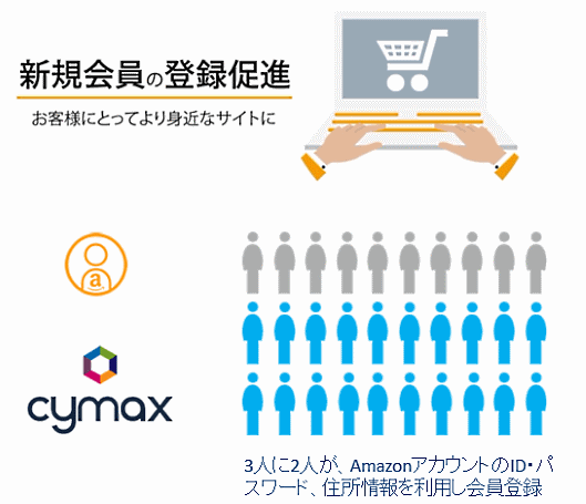 「Amazon ログイン&ペイメント」を導入した「cymax」の導入事例