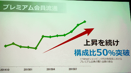 プレミアム会員によるYahoo!ショッピングの流通額が5割を超えた