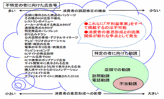 消費者契約法の見直しを巡って議論が交わされている「広告など」と「勧誘」の範囲