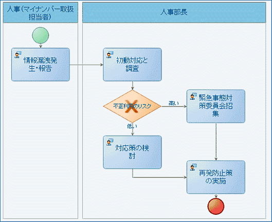 マイナンバーの漏えいには超～厳しい罰則規定があるのはご存知?①