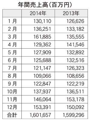 日本通信販売協会（JADMA）会員主要企業の2014年月次売上高