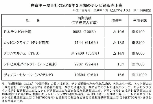 在京キー局（日本テレビ放送網、グランマルシェ、ディノス・セシール、ロッピングライフ、テレビ東京ダイレクト）のテレビ通販事業の売上高