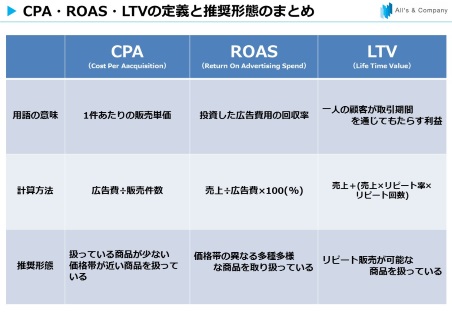 CPA/ROAS/LTV定義と推奨携帯のまとめ