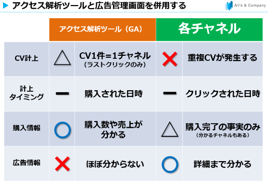 アクセス解析ツールと広告管理画面を併用