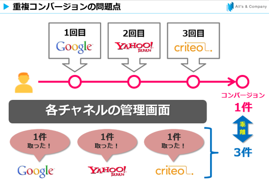 重複コンバージョンの問題