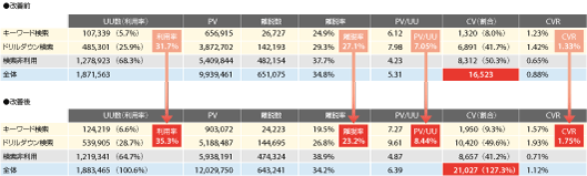 図 サイト内検索改善前と改善後の比較