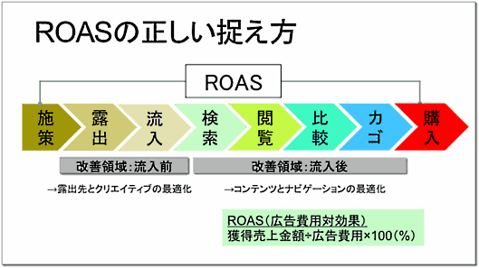 新規顧客の開拓に苦労しているEC事業者が多いのはなぜ？ UTOを解説② ROAS（広告費用対効果）の正しい捉え方 施策 露出 流入 検索 閲覧 比較 カゴ 購入