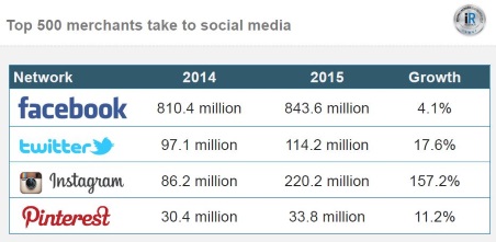 米国EC売上トップ500社が抱えている各ソーシャルメディアのフォロワー数