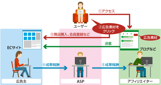 アフィリエイトの仕組み