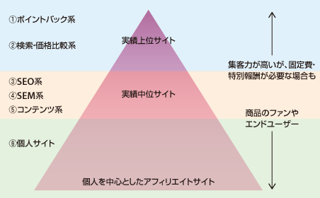 ①ポイントバック系②検索・価格比較系集客力が高い。固定費・特別報酬が必要な場合も③SEO系④SEM系⑤コンテンツ系⑥個人サイト商品のファンやエンドユーザーが運営しているこごもある