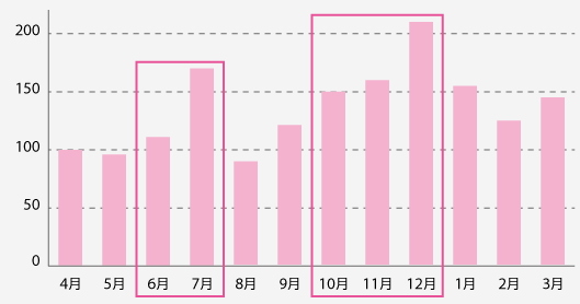 月別販売件数グラフの例