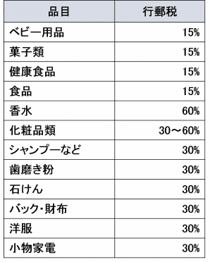 新越境EC制度（越境ECの小売り輸入品に関する新制度） 代表的な品目の税率について（直送モデル）