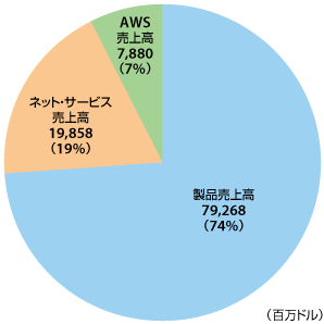 アマゾンの全売り上げ高の内訳