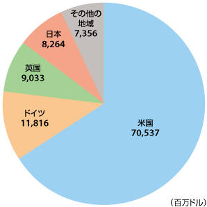 2015年のAmazon国別売上高（AWS含む）