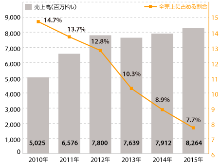 Amazon日本事業の売上高推移（ドルベース）