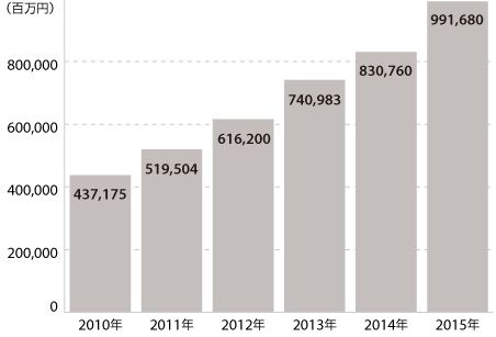 Amazon日本事業の売上高推移（年間平均為替レート換算）