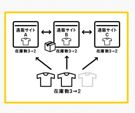 商品管理機能や在庫連動機能まで、ヤマト運輸が提供する「YES!」が大幅バージョンアップした