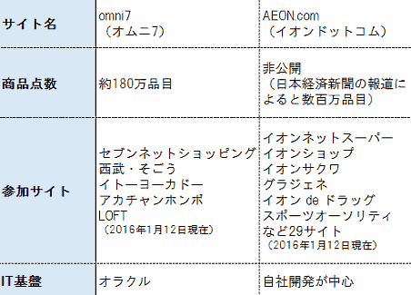 イオンもグループ横断の通販サイト「イオンドットコム」を開設、セブン&アイの「オムニ7」を追撃②