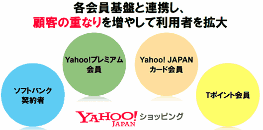 ヤフーのポイント施策はどこまで続く? 宮坂社長らが語る「Yahoo!ショッピング」の今後④