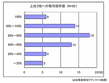 公正取引員会がプラットフォームと出店者の取引を再び調査する理由②