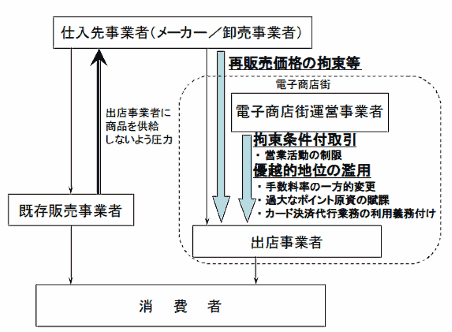 公正取引員会がプラットフォームと出店者の取引を再び調査する理由③