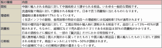 関税 中国に輸入される商品に対して中国政府より課せられる税金。いわゆる一般的な関税です。増値税 流通段階で商品に対して課税される税金です。日本で言う消費税に当たるものになります。増値税は基本税率が17%となっています。（生活インフラの穀物、食用油などの特定の品目への増値税には低減税率13%が適用されます。 消費税 特定の嗜好品や贅沢品に対して、工場出荷時か輸入時に課税される税金です。品目によって3%～45%が課税されます。越境ECなどで売れ筋のカテゴリである化粧品は30%の消費税がかかります。日本の酒税などに類似する、一般の「贅沢品」だけにかかる特別税です。 行郵税 個人携帯輸入物品（個人が海外から買ってきたもの）や個人輸入郵送品（個人輸入したもの）に対して課税される税金です。商品ジャンルにより10%～50%が課税されます。今の越境ECではこの行郵税が課税の基本となっています。