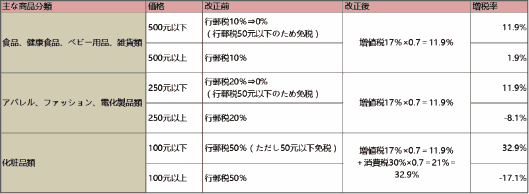 【詳報】中国でついに始まる越境ECの新税収制度。増税? 減税? 日本企業が受ける影響に関する制度改正前と後について 食品、健康食品、ベビー用品、雑貨類 アパレル、ファッション、電化製品類 化粧品類 行郵税 増値税 