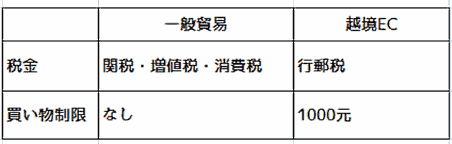 中国向け越境ECに関して、中国が行っている4月7日までの輸入に関する税制制度