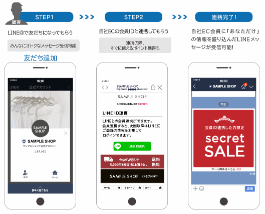 ECサイトと「Official Web App」のLINE連携イメージ（画像はフューチャーショップ提供）