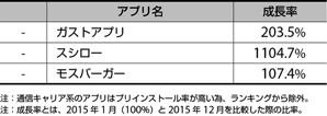 ガストアプリ203.5％／スシロー1104.7％／モスバーガー107.4%