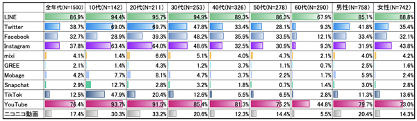 表 5-1-1 【令和元年度】主なソーシャルメディア系サービス/アプリ等の利用率（全年代・年代別）