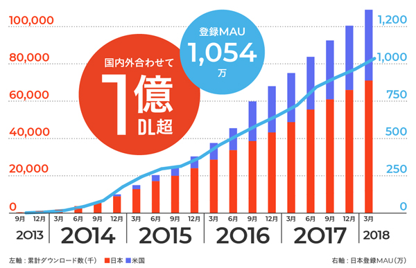 メルカリのダウンロード数とMAU（2013年〜2018年）