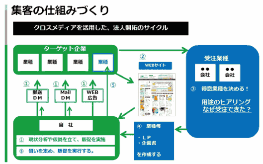 金なし、人なし、時間なし…のECサイトを劇的に変えた3つのアプローチと戦術作り