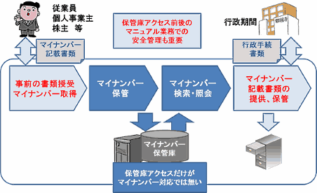 マイナンバー対策は業務の改善&効率化するチャンスって知ってた?③