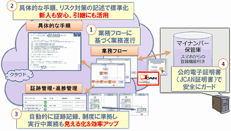 マイナンバー対策は業務の改善&効率化するチャンスって知ってた?⑥