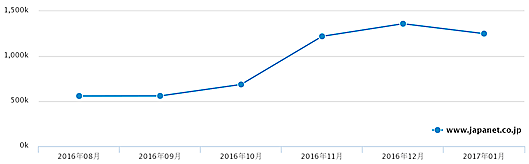 「ジャパネットたかた」の「一般広告」流入の月次推移（2016年8月〜2017年1月）…2016年8月：約500k、2016年9月：約500k、2016年10月：約600k、2016年11月：約1100k、2016年12月：約1400k、2017年1月：約1300k