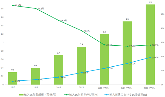 中国越境輸入EC市場の取引規模の推移（2012年−2018年）