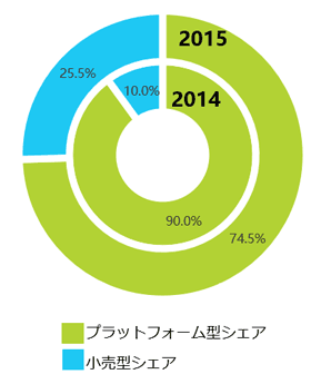 プラットフォーム型のシェア…2014年は90％、2015年は74.5％小売型のシェア…2014年は10％、2015年は25.5％