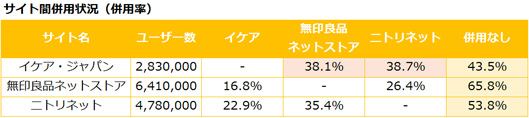 サイト間併用状況（併用率）イケアジャパン　併用なし　43.5%　無印良品ネットストア　併用なし65.8%　ニトリネット　併用なし　53.8％