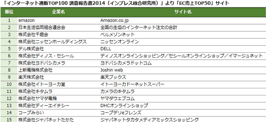 EC売上TOP50サイト